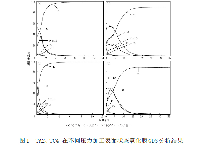 TA2、TC4在不同压力加工表面状态氧化膜GDS分析结果